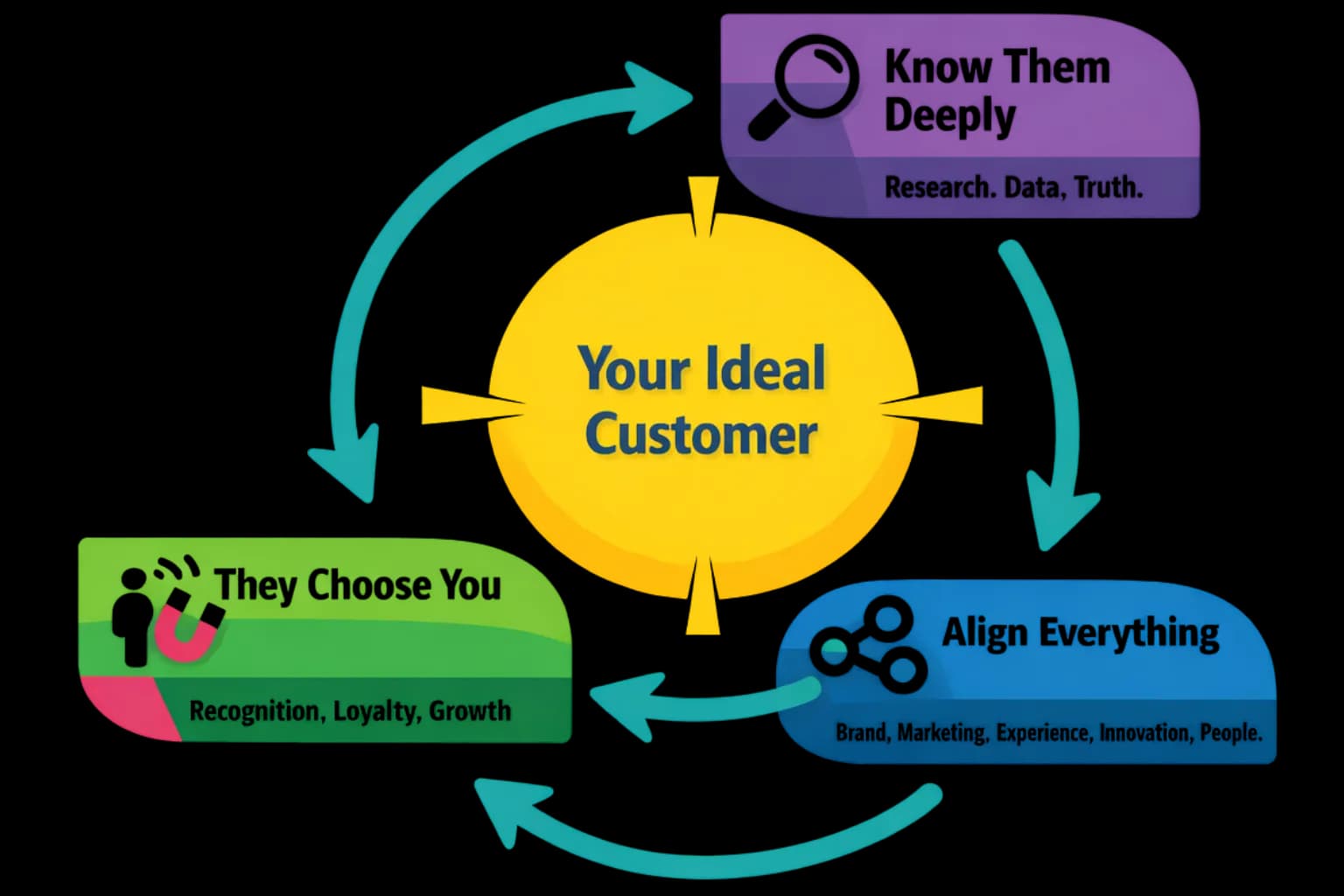 The virtuous cycle: the right customer chooses you because you get it right